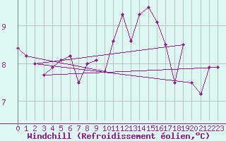Courbe du refroidissement olien pour Biache-Saint-Vaast (62)