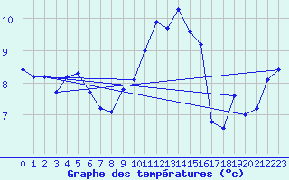 Courbe de tempratures pour Scampton