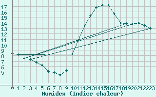 Courbe de l'humidex pour Nonaville (16)