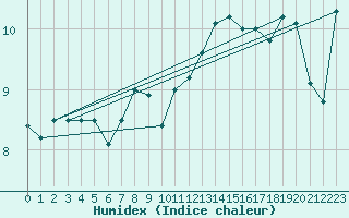 Courbe de l'humidex pour Luedge-Paenbruch