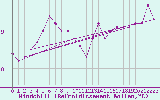 Courbe du refroidissement olien pour la bouée 62104