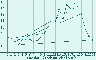 Courbe de l'humidex pour Lige Bierset (Be)