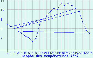 Courbe de tempratures pour Saint-Brieuc (22)