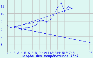 Courbe de tempratures pour Boulaide (Lux)