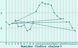 Courbe de l'humidex pour Troyes (10)