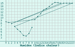 Courbe de l'humidex pour Sallles d'Aude (11)