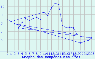 Courbe de tempratures pour Olmi-Cappella (2B)
