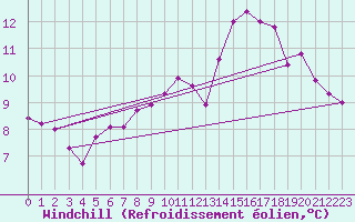 Courbe du refroidissement olien pour Ruffiac (47)