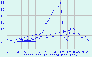 Courbe de tempratures pour Dolembreux (Be)