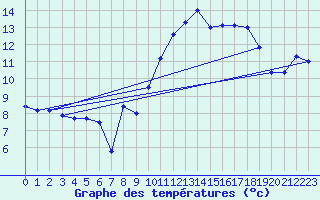 Courbe de tempratures pour Aubenas - Lanas (07)