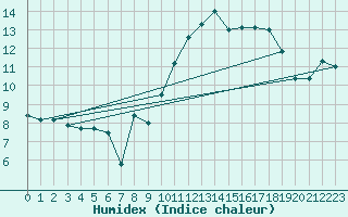 Courbe de l'humidex pour Aubenas - Lanas (07)