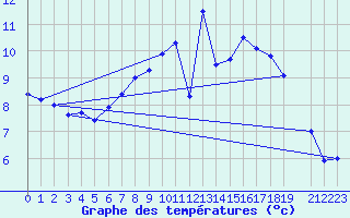 Courbe de tempratures pour Beitem (Be)