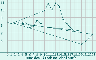 Courbe de l'humidex pour Eggishorn