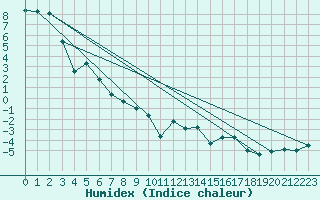 Courbe de l'humidex pour Blatten