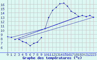 Courbe de tempratures pour Le Luc (83)