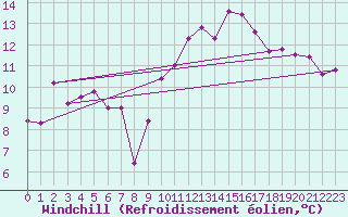 Courbe du refroidissement olien pour Leucate (11)