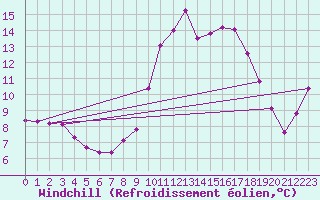 Courbe du refroidissement olien pour Boulc (26)