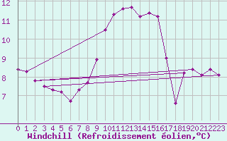 Courbe du refroidissement olien pour Greifswalder Oie