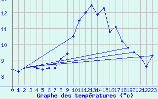 Courbe de tempratures pour Goettingen