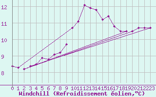 Courbe du refroidissement olien pour Toulon (83)