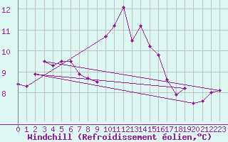 Courbe du refroidissement olien pour Cap de la Hague (50)