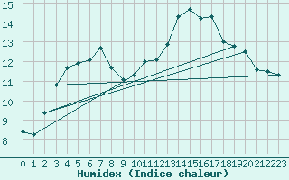 Courbe de l'humidex pour Lorient (56)