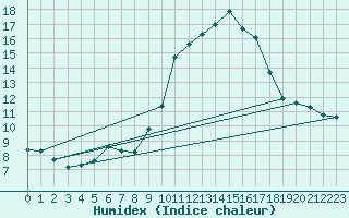 Courbe de l'humidex pour Agde (34)