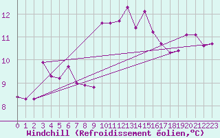 Courbe du refroidissement olien pour Ile du Levant (83)