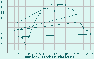 Courbe de l'humidex pour Milford Haven