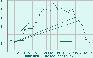 Courbe de l'humidex pour Skamdal