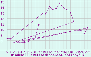 Courbe du refroidissement olien pour Larkhill