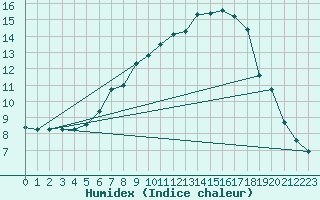 Courbe de l'humidex pour Boizenburg