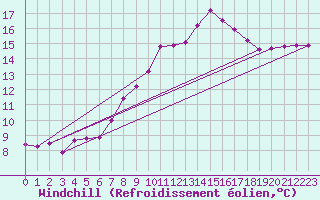 Courbe du refroidissement olien pour Lamballe (22)