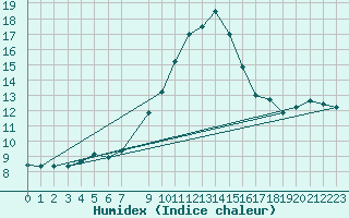 Courbe de l'humidex pour Schmuecke