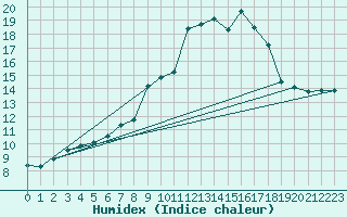 Courbe de l'humidex pour Napf (Sw)