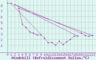Courbe du refroidissement olien pour Kahler Asten