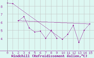 Courbe du refroidissement olien pour Smithers Airport Auto