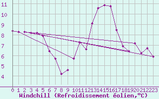 Courbe du refroidissement olien pour Castres-Nord (81)