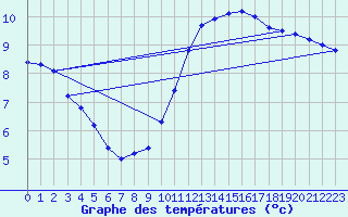 Courbe de tempratures pour Montlimar (26)