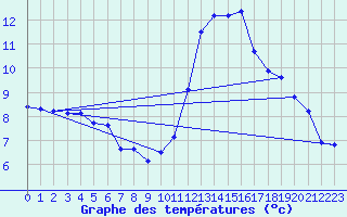 Courbe de tempratures pour Saint-Girons (09)