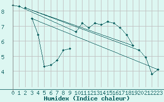 Courbe de l'humidex pour Schauenburg-Elgershausen