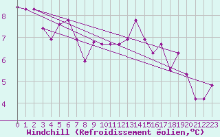 Courbe du refroidissement olien pour Bielsko-Biala
