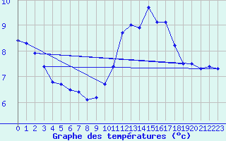 Courbe de tempratures pour Ile du Levant (83)