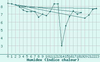 Courbe de l'humidex pour Cap de la Hve (76)