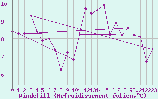 Courbe du refroidissement olien pour Brive-Laroche (19)
