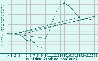 Courbe de l'humidex pour Leign-les-Bois (86)