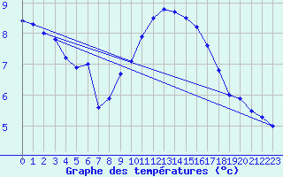 Courbe de tempratures pour Werl