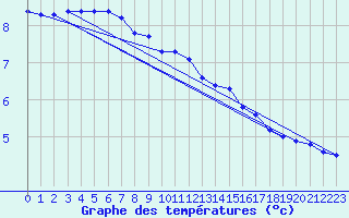 Courbe de tempratures pour Woluwe-Saint-Pierre (Be)