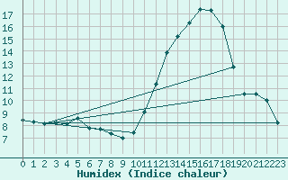 Courbe de l'humidex pour Avila - La Colilla (Esp)