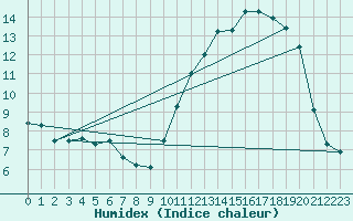 Courbe de l'humidex pour Treize-Vents (85)